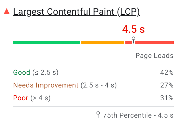 Capture d'écran de PageSpeed Insights montrant des histogrammes de chargements de pages avec une note LCP