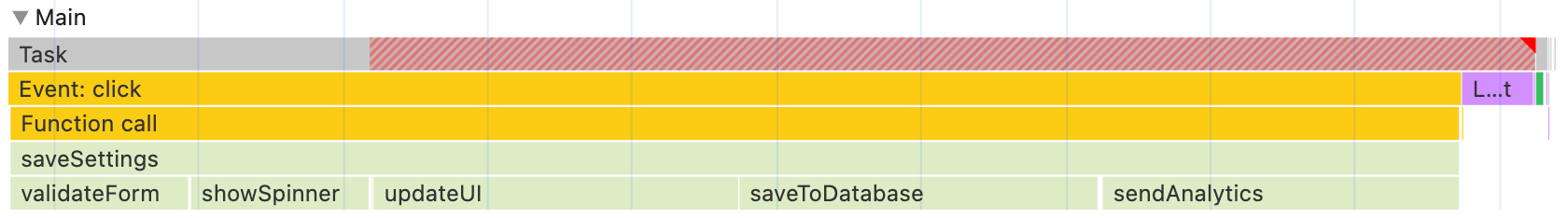 Un'attività lunga nel profiler delle prestazioni di DevTools di Chrome. La parte di blocco dell'attività (superiore a 50 millisecondi) è rappresentata da un motivo a strisce diagonali rosse.