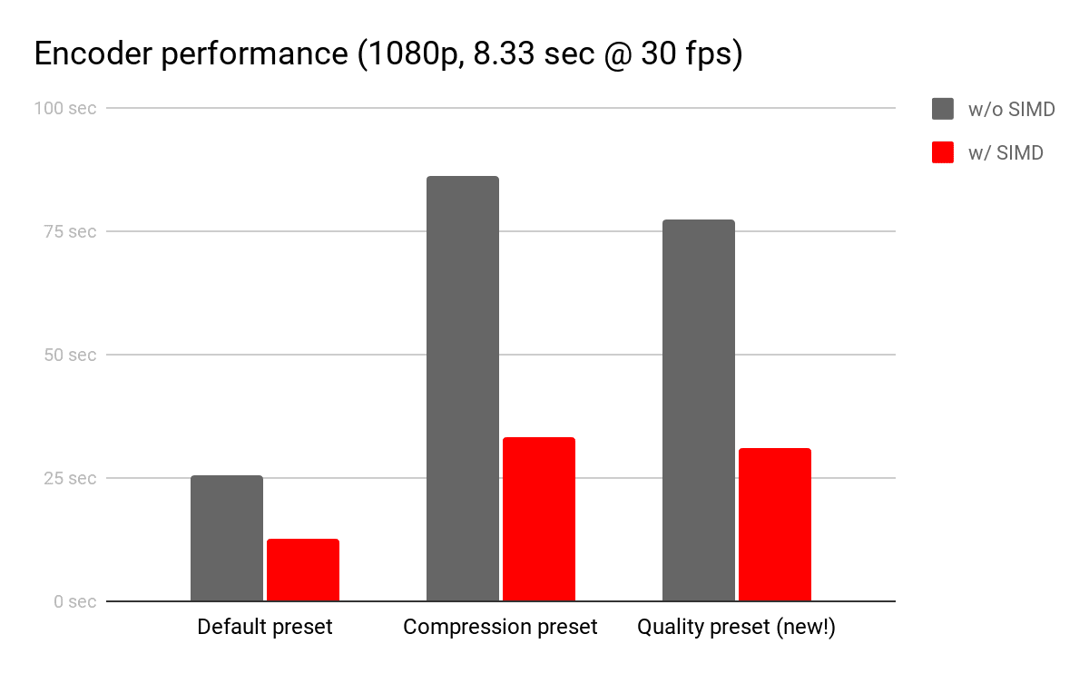 Kodlayıcı performansı (1080p, 30 fps&#39;de 8,33 saniye). SIMD olmadan varsayılan hazır ayar: 25 saniye. SIMD ile varsayılan hazır ayar: ~13 saniye. SIMD olmadan sıkıştırma hazır ayarı: ~83 saniye. SIMD ile sıkıştırma hazır ayarı: ~33 saniye. SIMD olmadan kalite hazır ayarı (yeni!): ~75 saniye. SIMD ile kalite hazır ayarı: ~30 saniye.