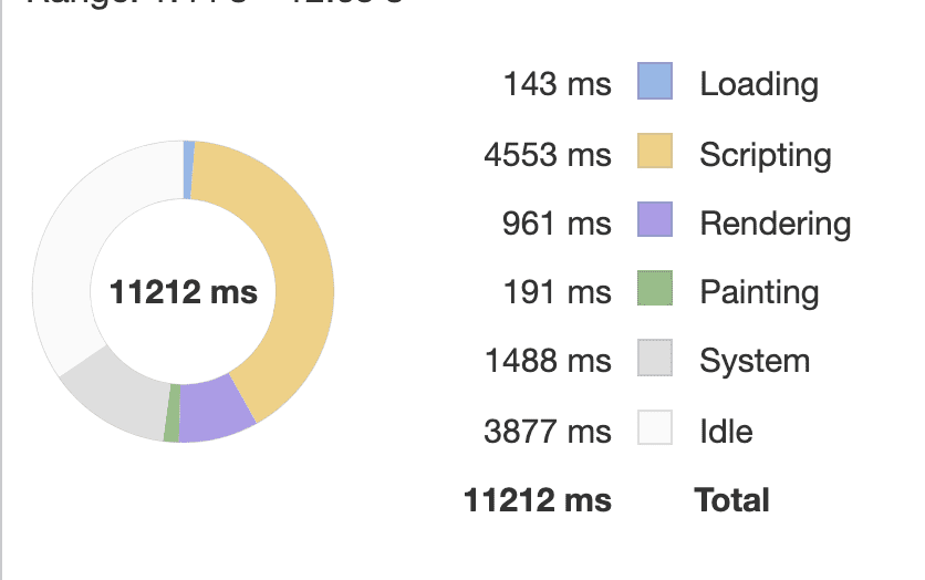 وقت وحدة المعالجة المركزية مقسّمًا حسب نوع النشاط في لوحة الأداء في أدوات مطوّري برامج Chrome تمّت إعادة جدولة تحميل الموارد لمدة 143 ملي ثانية. تمّ استخدام 4553 ملي ثانية في JavaScript. تمّ إنفاق 961 ملي ثانية على عرض العمل. تمّ إنفاق 191 ملي ثانية على عمليات الطلاء. 1488 ملي ثانية على مهام النظام، مع 3877 ملي ثانية من وقت السكون إجمالي الإطار الزمني هو 11212 ملي ثانية.