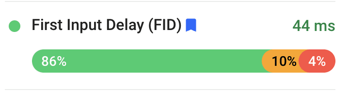 Chrome Kullanıcı Deneyimi Raporu&#39;nda gösterilen FID dağılımları. CLS değerlerinin% 86&#39;sı &quot;İyi&quot;, %10&#39;u &quot;Orta&quot; ve% 4&#39;ü &quot;Kötü&quot;dür. The Economic Times web sitesindeki kullanıcı deneyimlerinin 75. yüzdelik diliminde, genel olarak 44 milisaniyelik bir FID yaşandı.