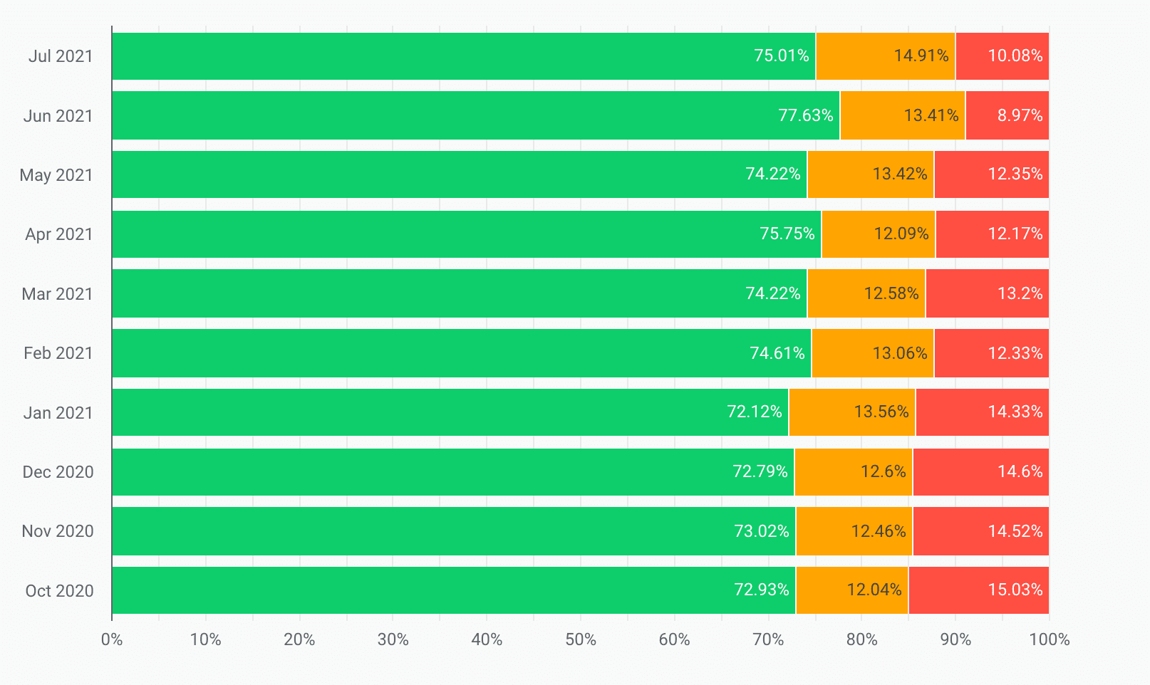 Distribuições de LCP agrupadas por mês, de outubro de 2020 a julho de 2021. A quantidade de valores de LCP classificados como &quot;Ruim&quot; foi reduzida de 15,03% para 10,08%.