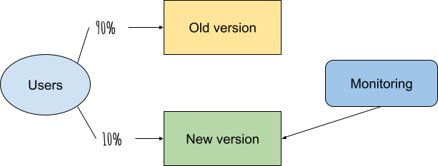 Organigramme illustrant les tests A/B effectués avec les modifications de code de QuintoAndar pour améliorer l&#39;INP. La version non optimisée a été diffusée auprès de 90% des visiteurs, et la version optimisée auprès des 10 % restants, et a été surveillée.