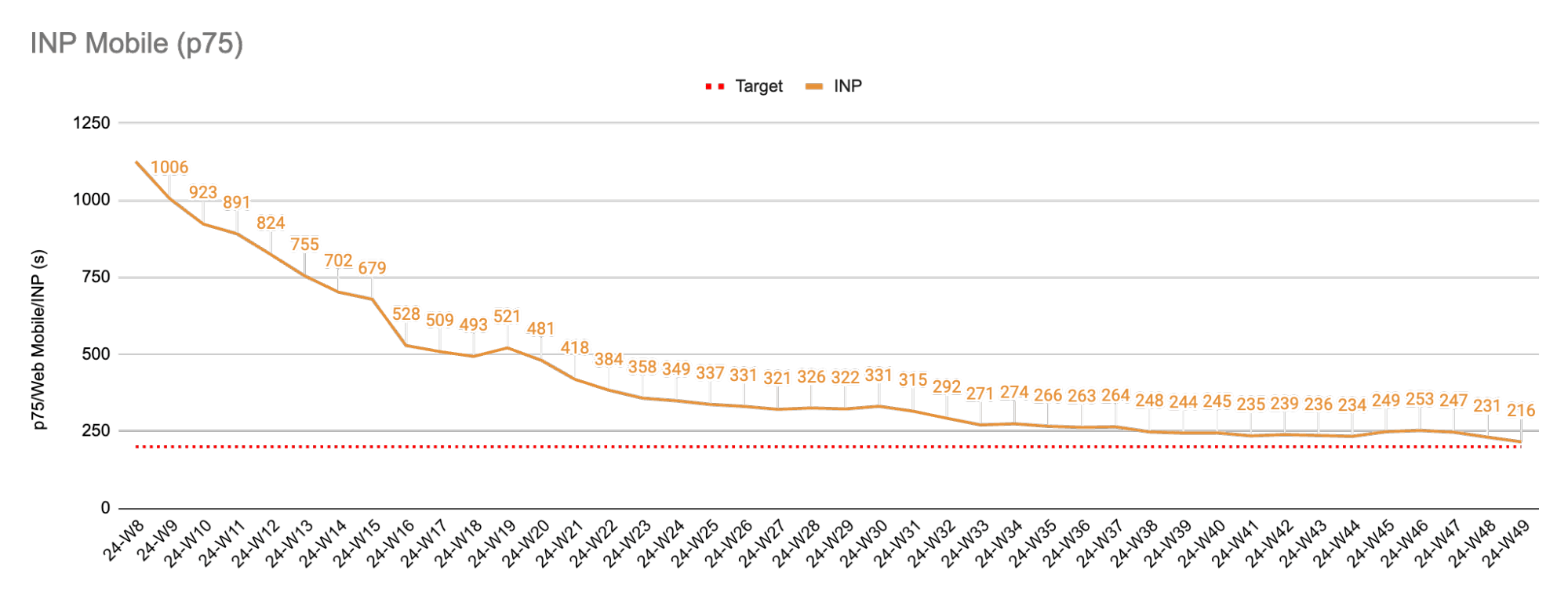 Graphique linéaire de série temporelle montrant la réduction globale de l&#39;INP sur mobile, à partir de la huitième semaine de 2024 et jusqu&#39;à la quarante-neuvième semaine. Au cours de cette période,l&#39;INP sur mobile est passé de 1 006 millisecondes à 216 millisecondes.