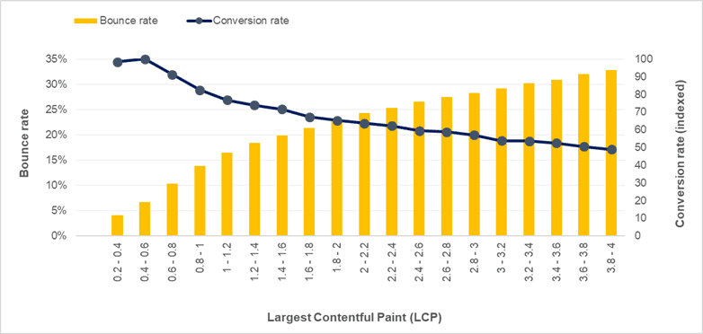 Un grafico che mostra una correlazione negativa tra LCP, tasso di rimbalzo e tasso di conversione.
